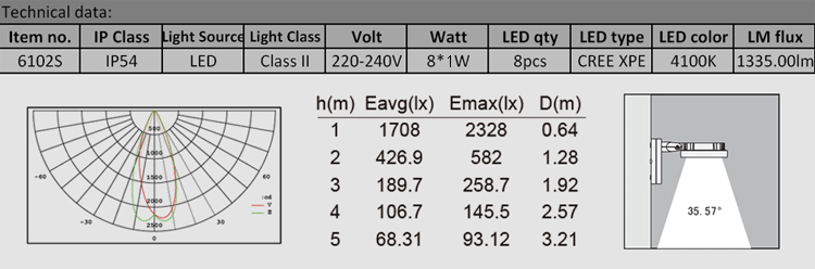 Параметры прожектора LED